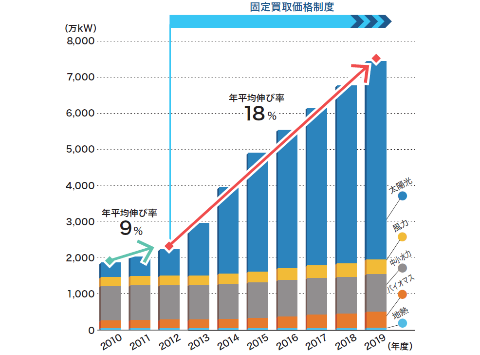 日本の再生可能エネルギーの割合と今後の普及について プラスソーシャルインベストメント株式会社