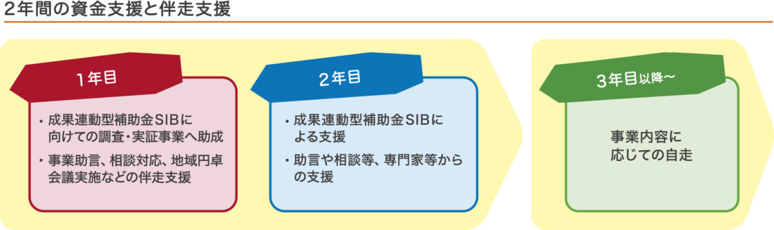 2年間の資金支援と伴走支援