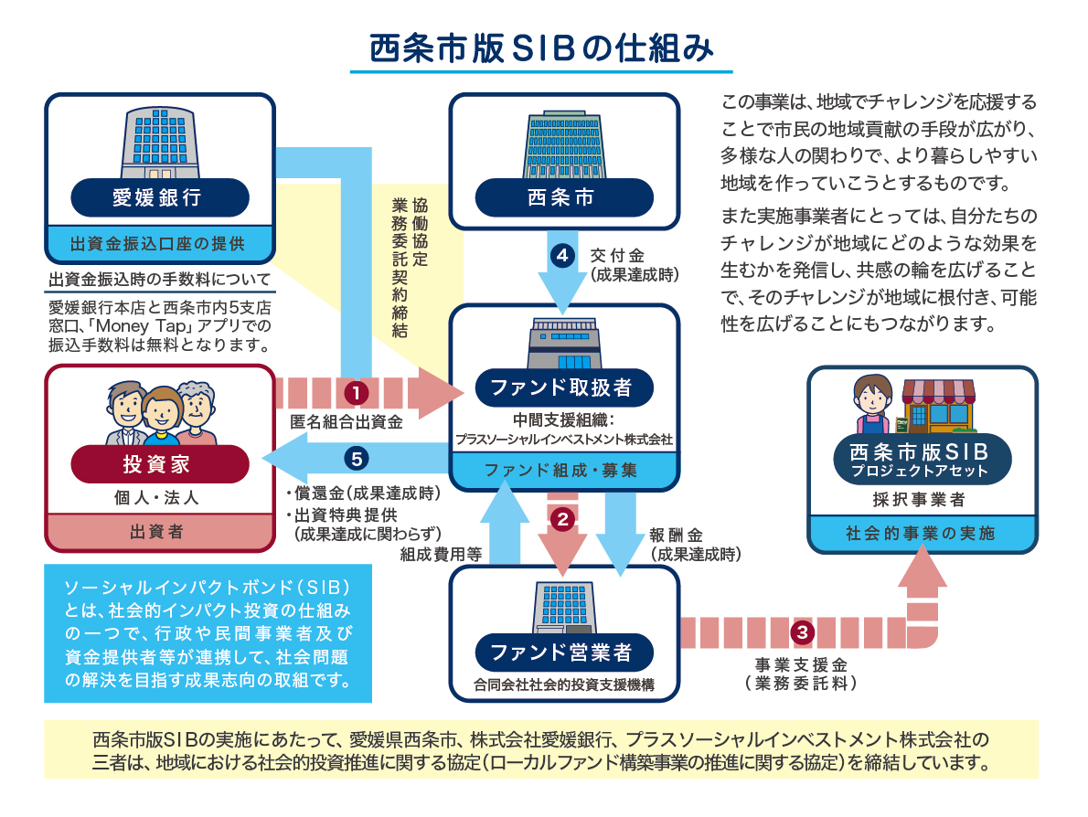 西条市版SIB事業が日経BP主催のアワードで「SDGs賞」を受賞