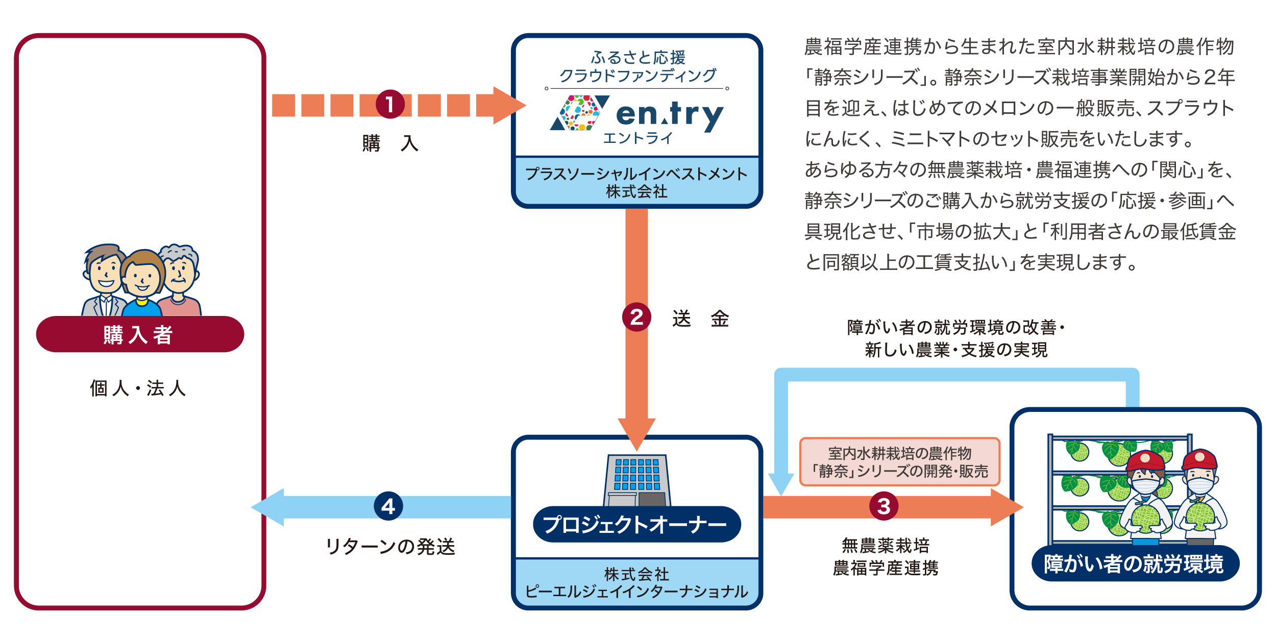 【室内水耕栽培「静奈シリーズ」の開発・販売プロジェクト】の募集を6月20日から開始しました