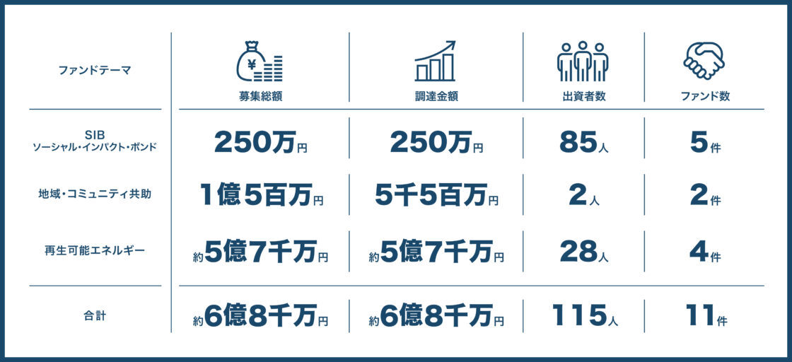 匿名組合（書面）での取扱実績