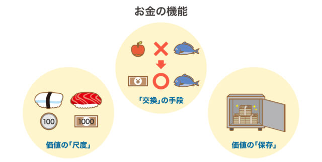 お金の機能　交換の手段　価値の尺度　価値の保存