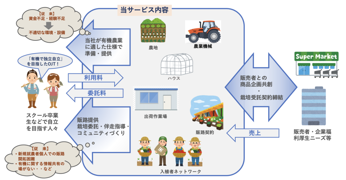 亀岡オーガニック農業団地仕組み図