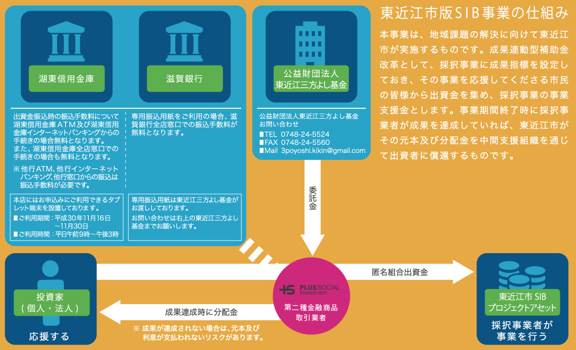 滋賀県東近江市SIB　プロジェクトアセットの募集開始