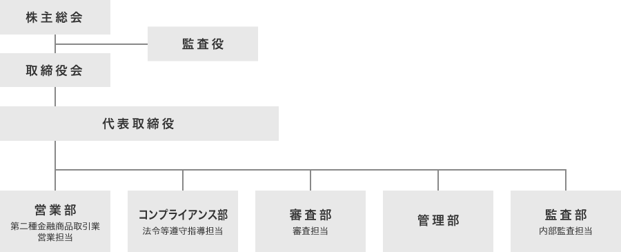 組織体制