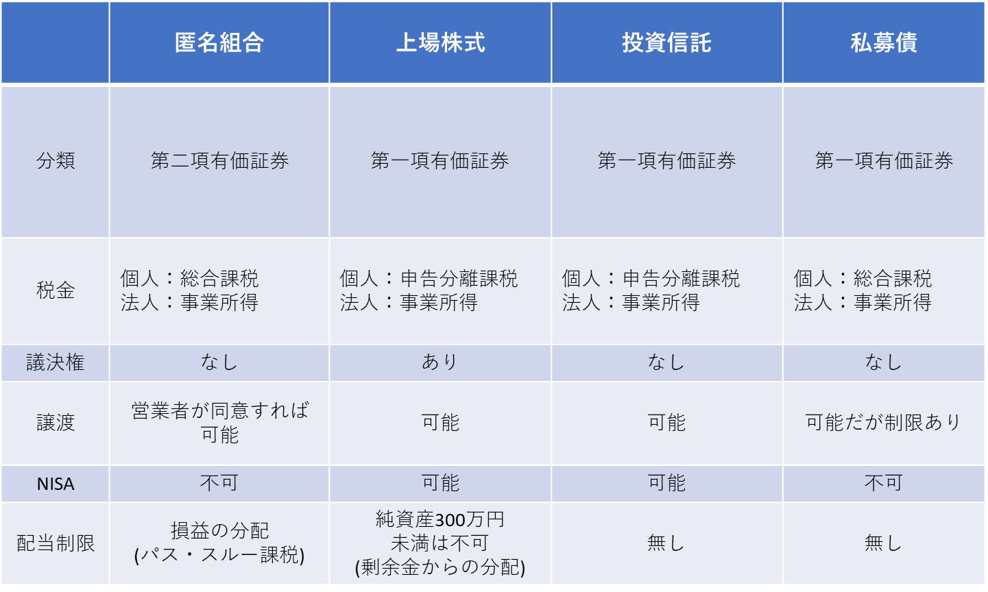 匿名組合