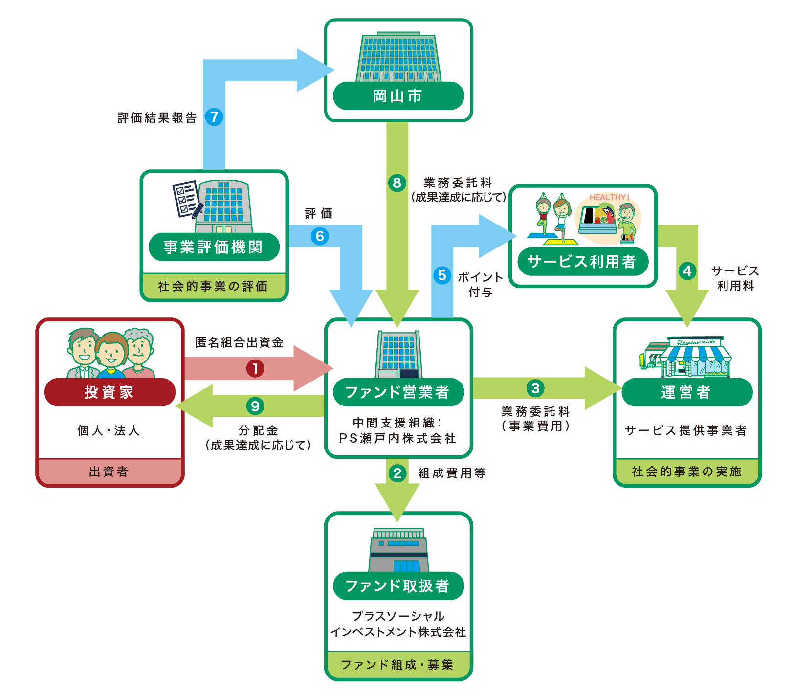 「岡山市SIB　おかやまケンコー大作戦プロジェクト」の募集開始