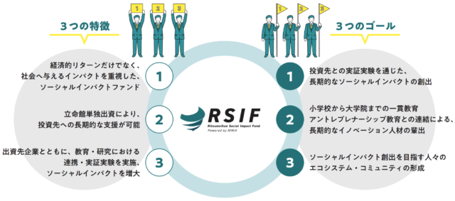 立命館ソーシャルインパクトファンド