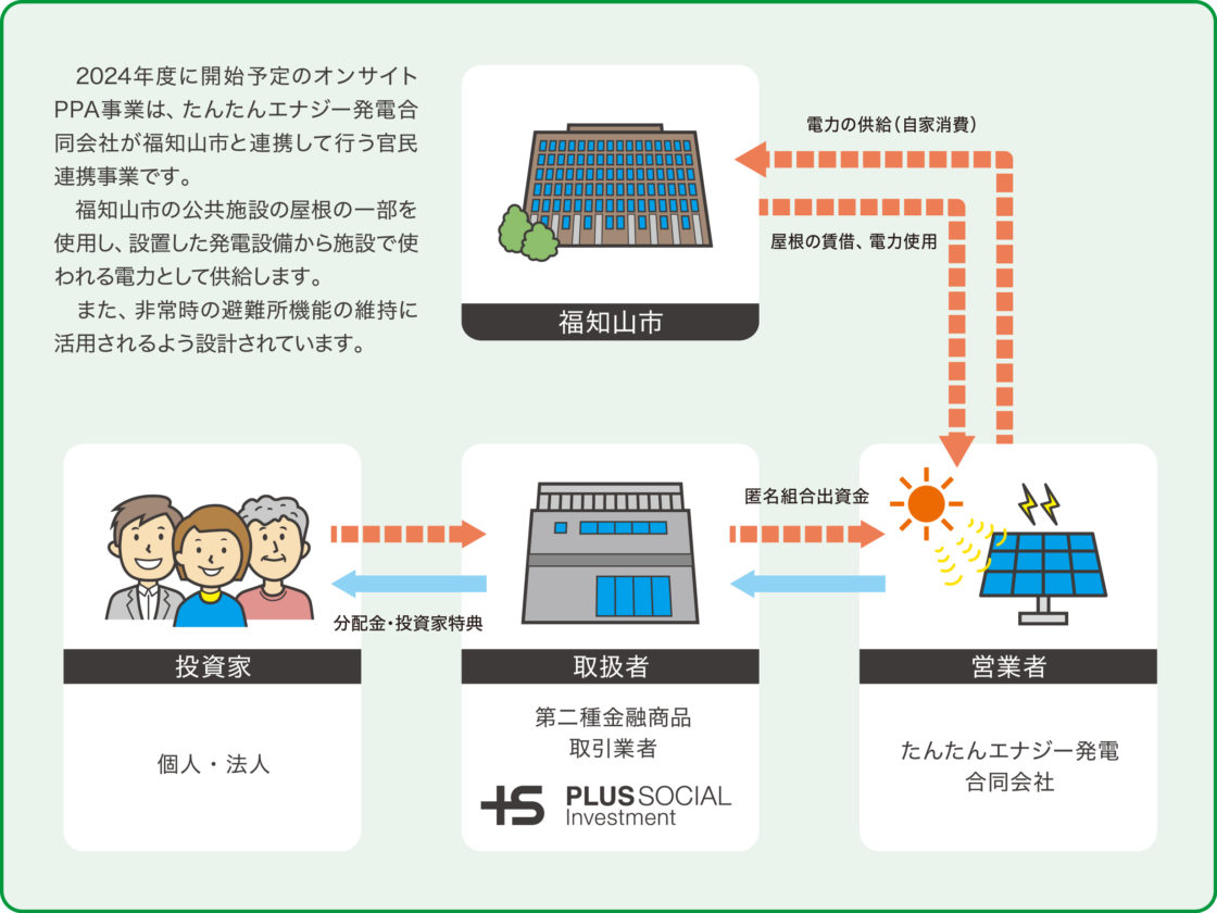 たんたんエナジー　自然の恵みの電気で子どもを育むファンド3号＠福知山 仕組み図