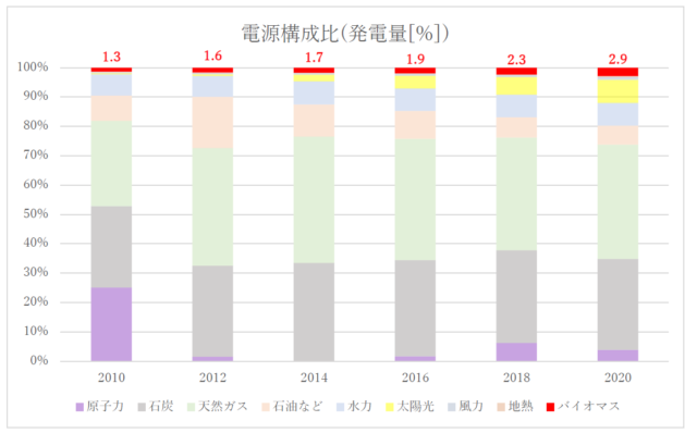 日本の電源構成比グラフ