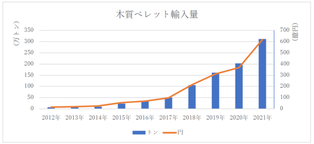 木質ペレット輸入量推移グラフ