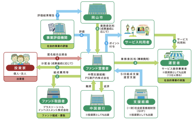 おかやまケンコー第作成の資金調達の仕組みと資金の流れ