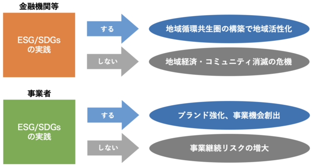 金融機関との共通価値