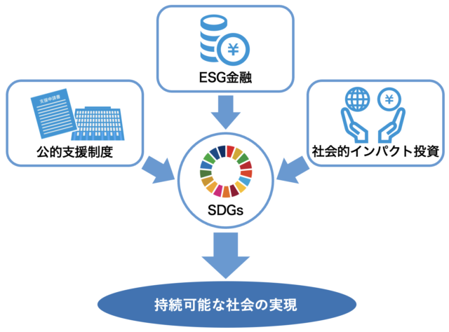 持続可能な社会の実現