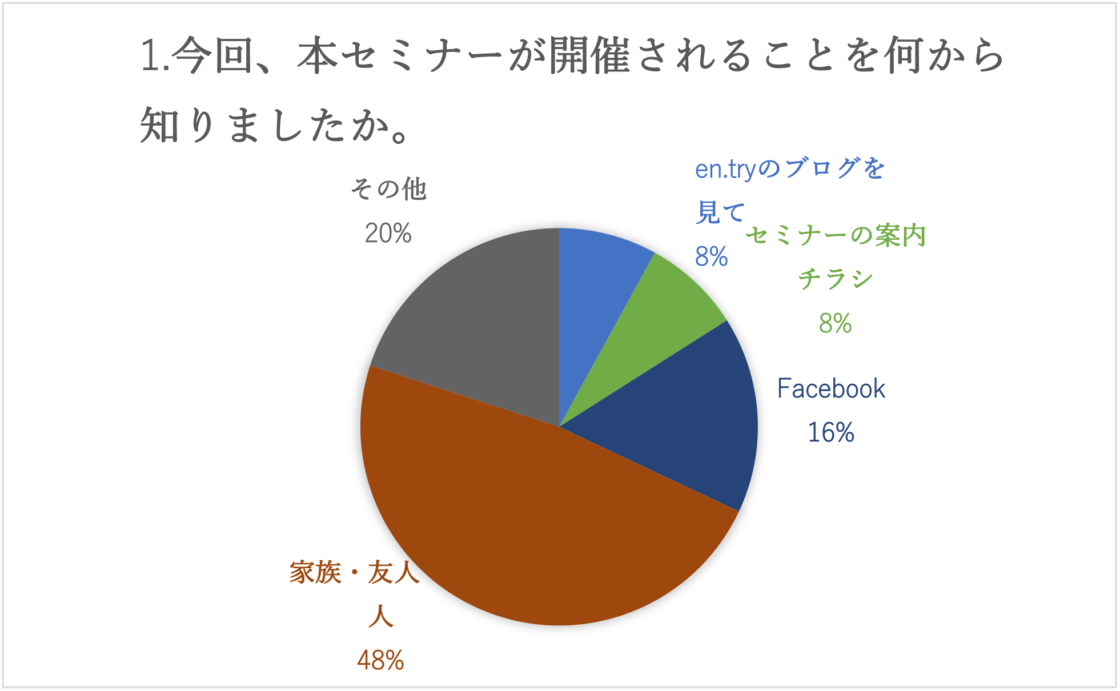 セミナーアンケート円グラフ01
