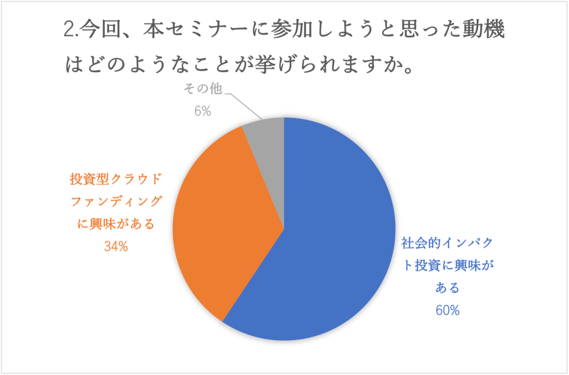 セミナーアンケート円グラフ02