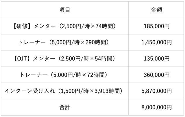 匿名組合出資金内訳