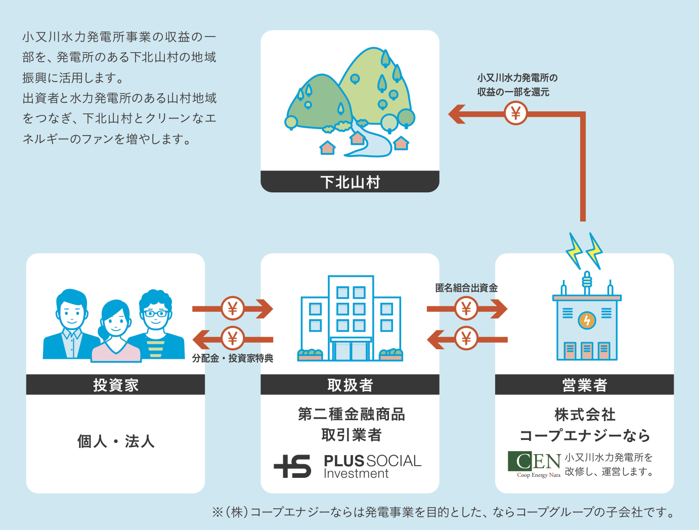 「奈良県下北山村　小又川水力発電所更新プロジェクト」の募集開始