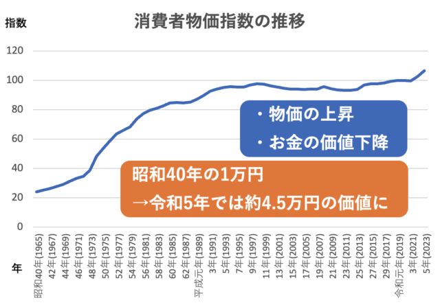 消費者物価指数の推移　お金の価値低下