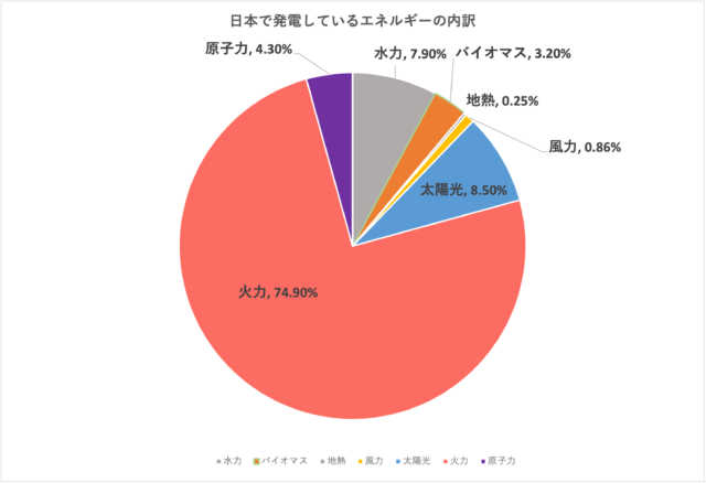 日本で発電しているエネルギーの内訳グラフ