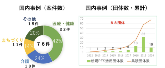 国内のSIB事例（案件数、団体数・累計）