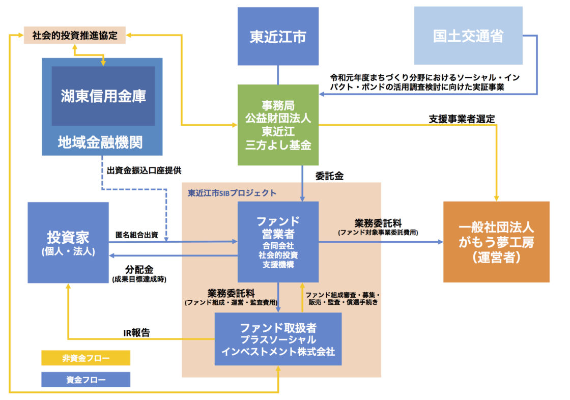 東近江市SIBスキーム図