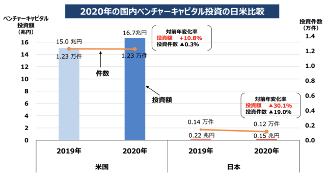 コロナ禍におけるベンチャーキャピタル投資の日米比較