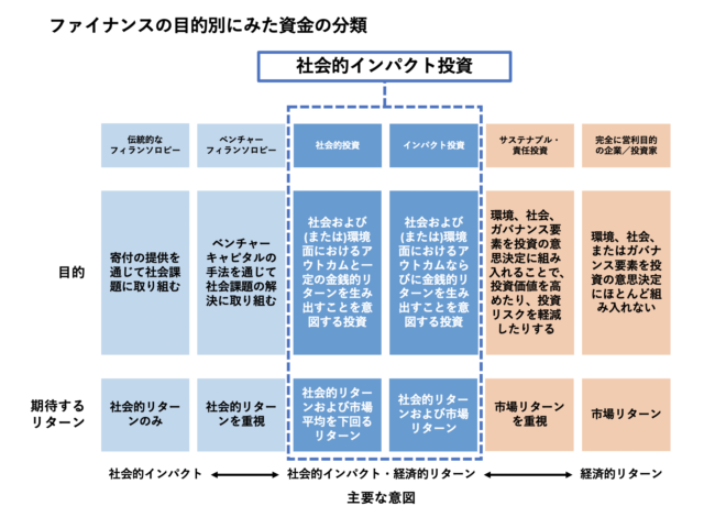 大和総研_社会的インパクト投資図