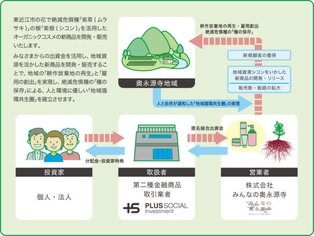 みんなの奥永源寺_社会的投資仕組み図