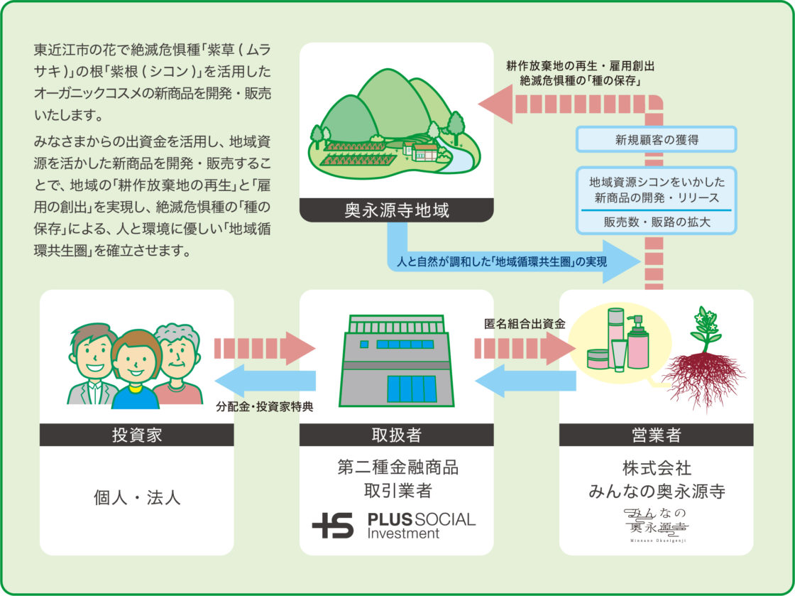 奥永源寺クラウドファンディング_仕組み図