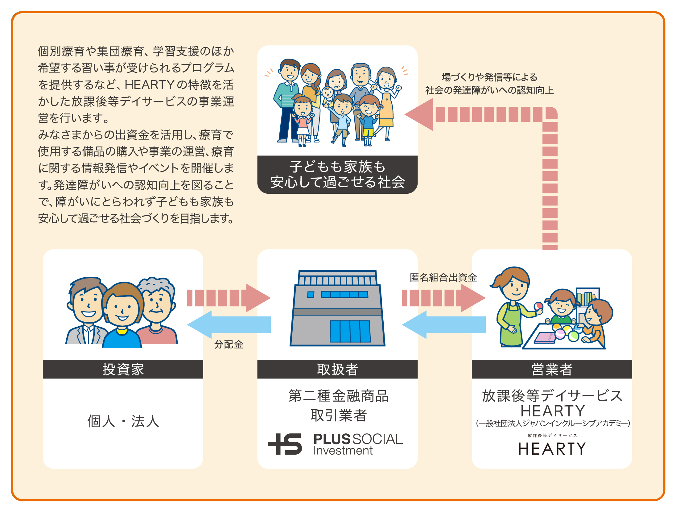 放課後等デイサービスHEARTY活動応援プロジェクト仕組み図