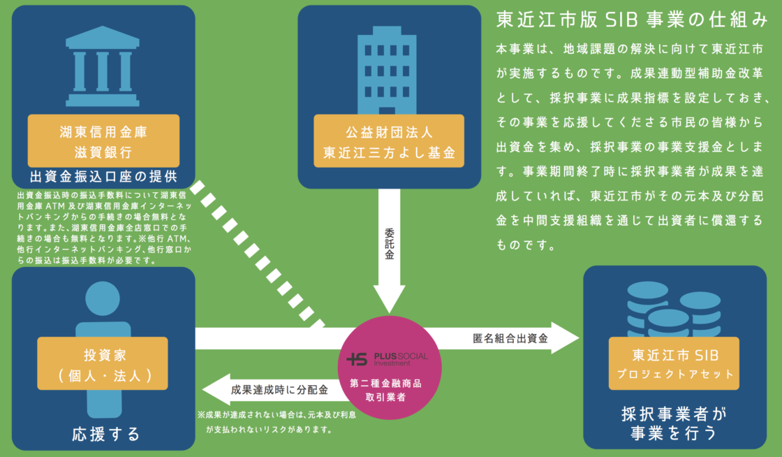 滋賀県東近江市SIB　プロジェクトアセットの募集開始