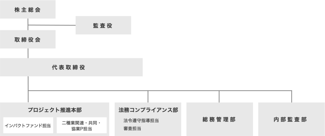 組織体制図