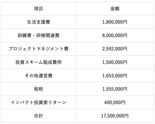 総事業費支出内訳
