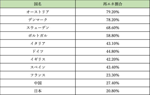 発電量に占める再生可能エネルギーの割合表