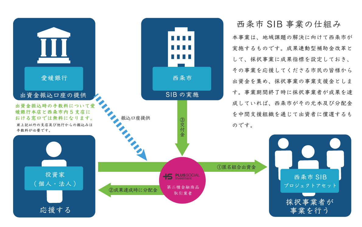 愛媛県西条市SIB　プロジェクトアセットの募集開始